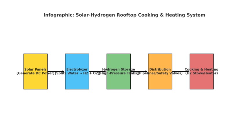 Solar-Hydrogen Rooftop Cooking & Heating System