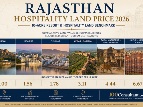 Rajasthan hospitality land price 2026 10-acre resort land comparison