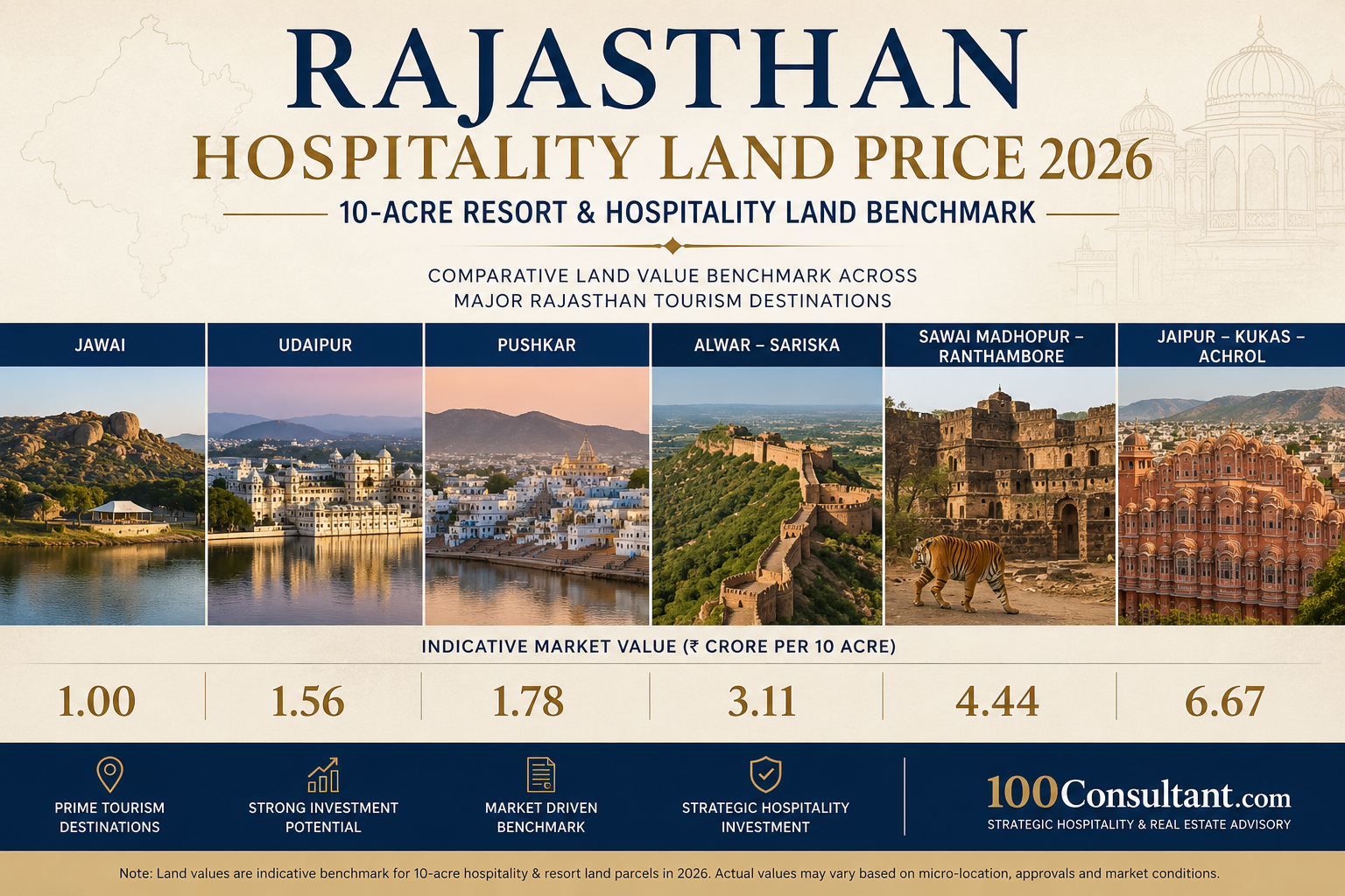 Rajasthan Hospitality Land Price 2026: 10-Acre Resort Land Comparison